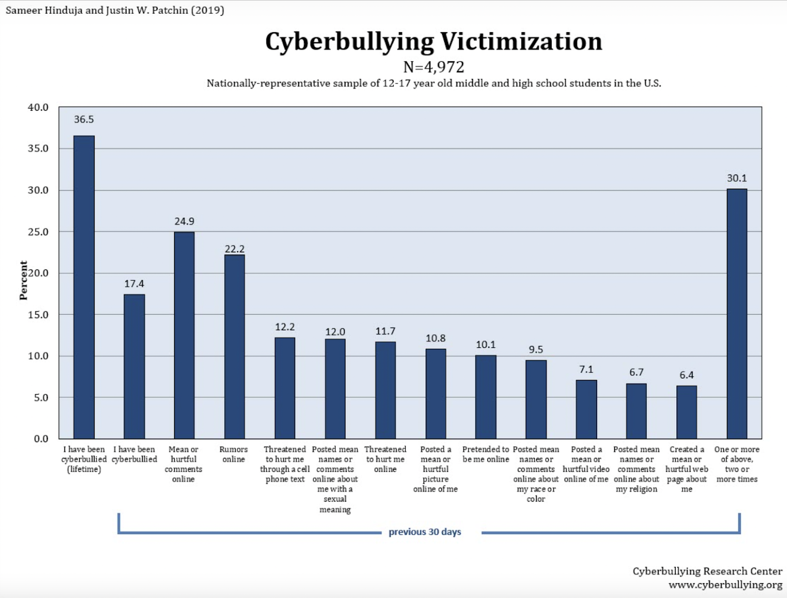 cyberbullying and victimization stats