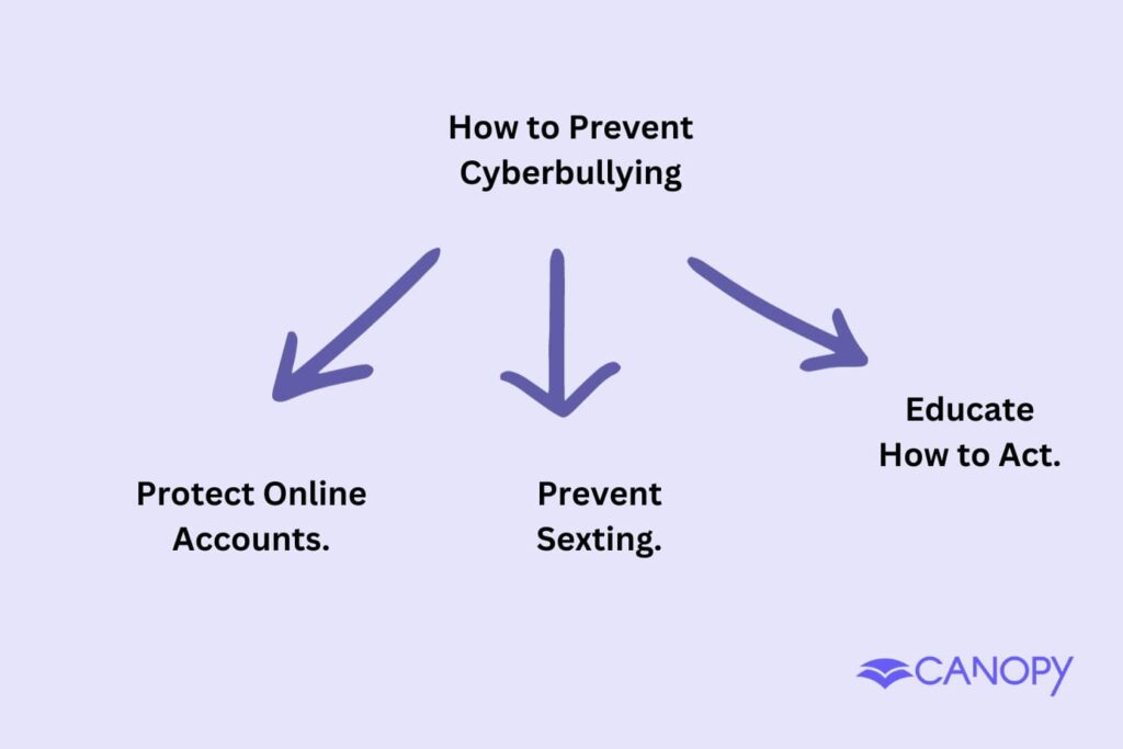 How to prevent cyberbullying.